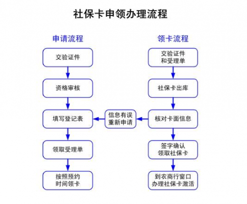 社保卡代办流程（社保卡代办流程图片）-第3张图片-祥安律法网