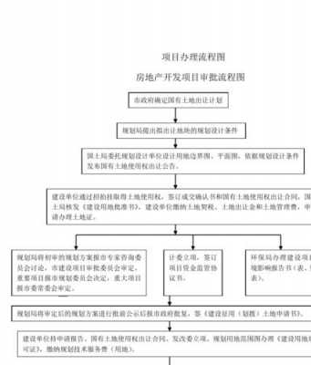 房产企业审批流程（房地产公司审批流程及权限表）-第2张图片-祥安律法网