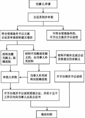 房屋公证流程办理（房屋公证的流程）-第3张图片-祥安律法网