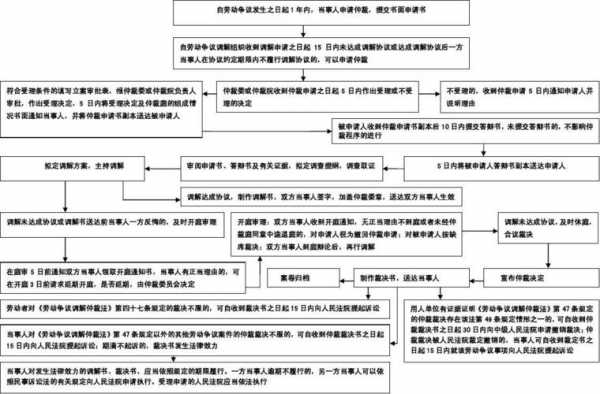 劳动仲裁流程2020（劳动仲裁流程和时间）-第3张图片-祥安律法网