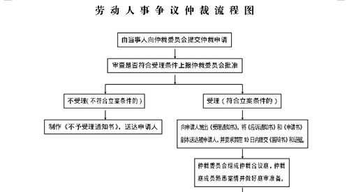 劳动仲裁流程2020（劳动仲裁流程和时间）-第1张图片-祥安律法网