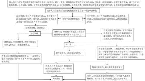 劳动仲裁流程2020（劳动仲裁流程和时间）-第2张图片-祥安律法网