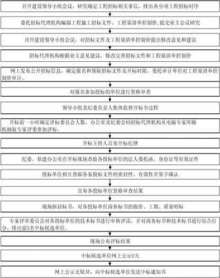 工程建设材料招标流程（新疆建设工程招标信息网）-第2张图片-祥安律法网