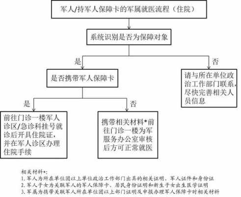 现役军人看病流程（现役军属看病）-第1张图片-祥安律法网