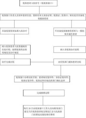 异地低保住院报销流程（异地低保怎么报销住院费用）-第1张图片-祥安律法网