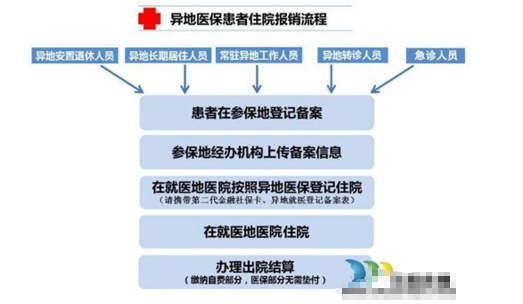 异地低保住院报销流程（异地低保怎么报销住院费用）-第2张图片-祥安律法网