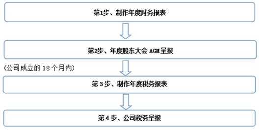 年报报税流程（年报报税怎么报）-第2张图片-祥安律法网