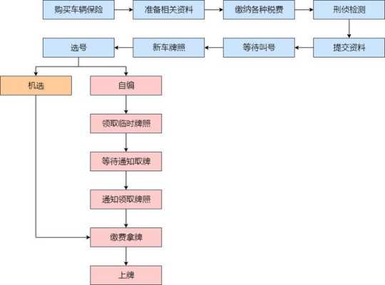 长沙车辆上牌流程（长沙车辆上牌流程及费用）-第3张图片-祥安律法网