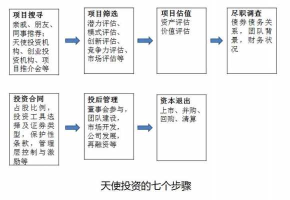 天使投资法律流程（天使投资法律流程图）-第1张图片-祥安律法网