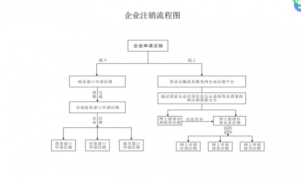 注销一个公司的流程（注销一个公司的流程图）-第2张图片-祥安律法网