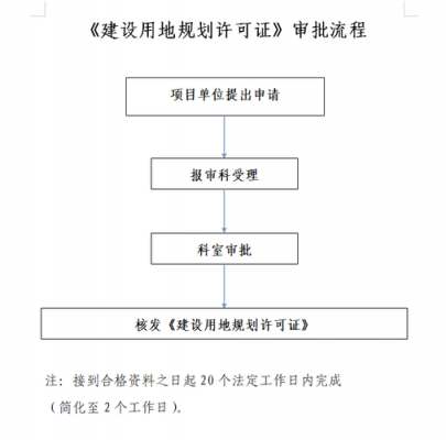 建设规划办理流程（如何办理建设规划许可证）-第3张图片-祥安律法网