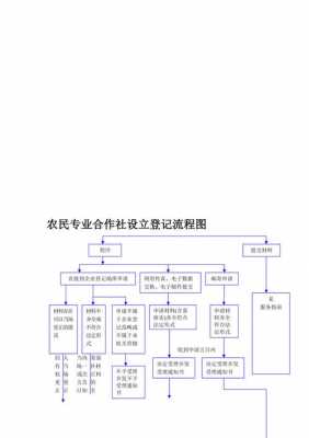 注册农村合作社流程（注册农村合作社流程图）-第2张图片-祥安律法网