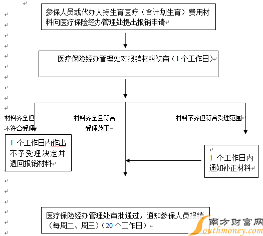 生育保险在医院的流程（生育保险在医院的流程是什么）-第2张图片-祥安律法网