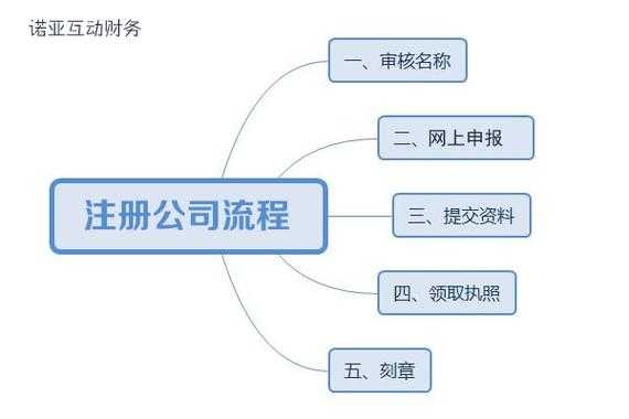 申请注册公司流程（申请注册公司需要哪些条件）-第1张图片-祥安律法网