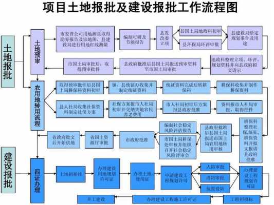 土地审批流程立项（土地审批流程和需要的材料）-第1张图片-祥安律法网