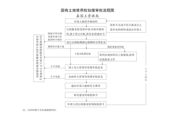 土地审批流程立项（土地审批流程和需要的材料）-第3张图片-祥安律法网