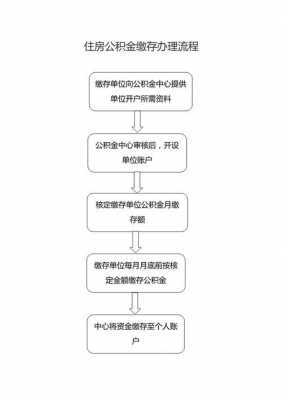 贷住房公积金流程图（住房公积金贷款怎么办理流程）-第1张图片-祥安律法网