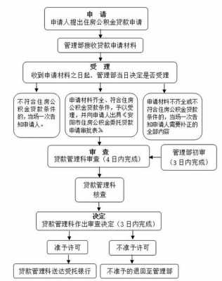 贷住房公积金流程图（住房公积金贷款怎么办理流程）-第3张图片-祥安律法网