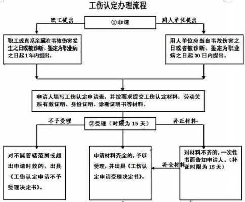 包含交通事故报工伤流程的词条-第3张图片-祥安律法网