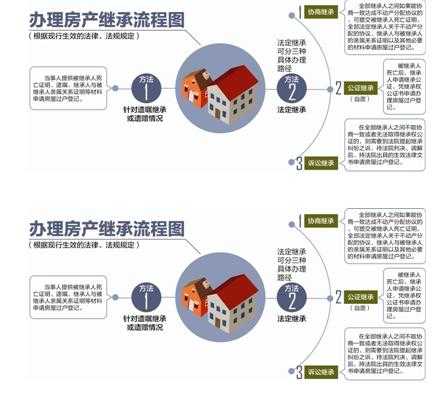 兰州房产继承流程（兰州房产继承流程图）-第2张图片-祥安律法网