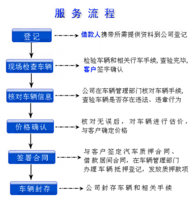 抵押车子流程（抵押车子流程及手续）-第1张图片-祥安律法网