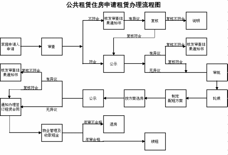 承租公租房申请流程（承租公租房条件）-第1张图片-祥安律法网