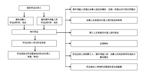 听证流程如何（听证的具体流程）-第1张图片-祥安律法网