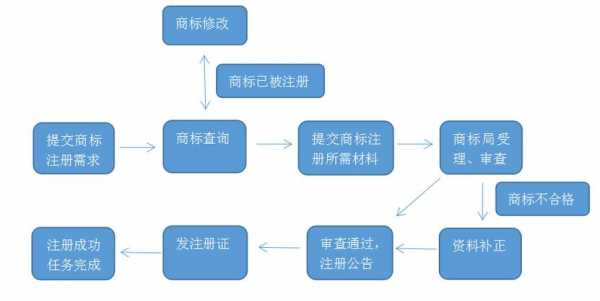 商标流程多久（商标要多久）-第2张图片-祥安律法网