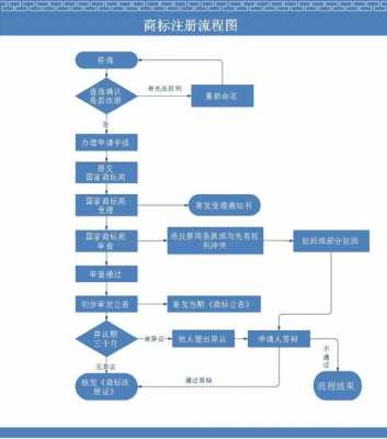 商标流程多久（商标要多久）-第3张图片-祥安律法网