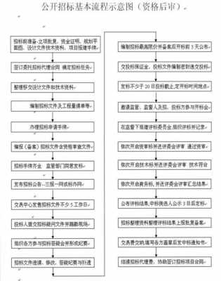 企业招标流程规范（企业招标流程有哪些）-第3张图片-祥安律法网