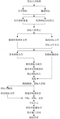 企业招标流程规范（企业招标流程有哪些）-第2张图片-祥安律法网