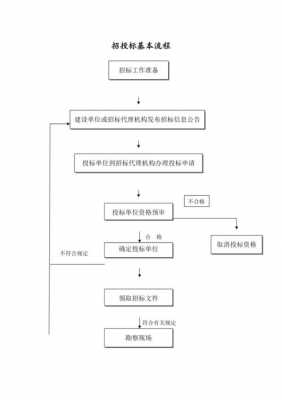 企业招标流程规范（企业招标流程有哪些）-第1张图片-祥安律法网