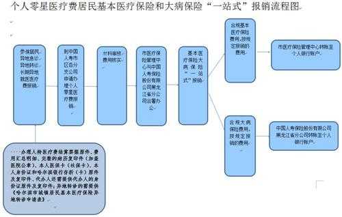 青岛社保大病报销流程（青岛医保大病报销范围）-第1张图片-祥安律法网