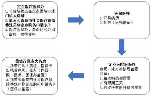 青岛社保大病报销流程（青岛医保大病报销范围）-第2张图片-祥安律法网