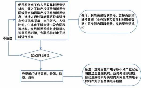 顺位抵押登记办理流程（顺位抵押办理流程表）-第2张图片-祥安律法网