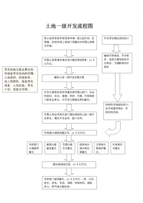 土地一级开发流程（土地一级开发流程有哪些）-第1张图片-祥安律法网