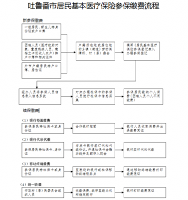 新办城乡医保流程（新办城乡居民医疗保险如何办理）-第2张图片-祥安律法网