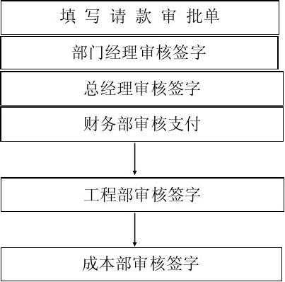 公司请款流程（公司请款流程走完了多久到账户）-第1张图片-祥安律法网