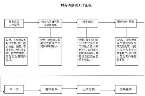 公司请款流程（公司请款流程走完了多久到账户）-第2张图片-祥安律法网