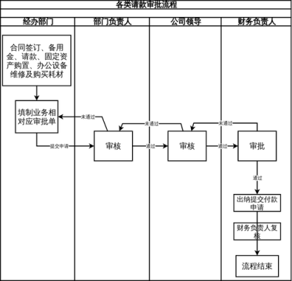 公司请款流程（公司请款流程走完了多久到账户）-第3张图片-祥安律法网