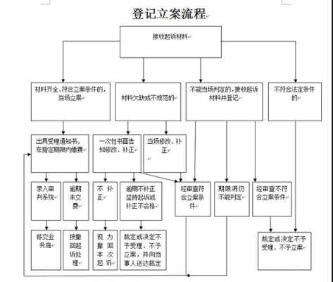 民事立案登记流程表（民事立案登记流程表模板）-第3张图片-祥安律法网