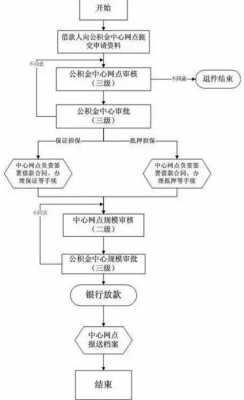 广州公积金申请流程图（广州住房公积金办理流程）-第1张图片-祥安律法网