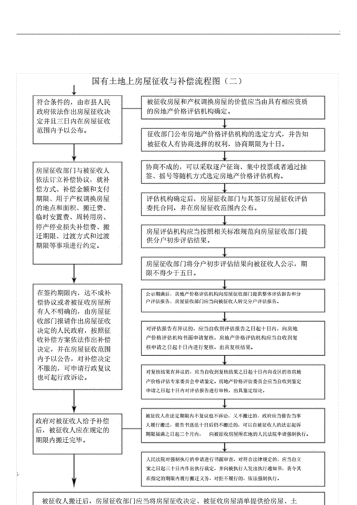 征地拆迁补偿流程（征地拆迁程序及流程图）-第2张图片-祥安律法网