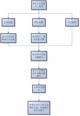 2016北京社保办理流程（2016北京社保办理流程表）-第3张图片-祥安律法网