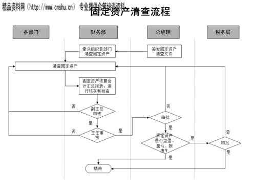 资产清查之后流程（资产清查工作流程）-第1张图片-祥安律法网