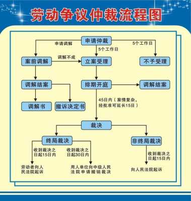 劳动争议仲裁申请流程（劳动争议仲裁申请流程图）-第3张图片-祥安律法网