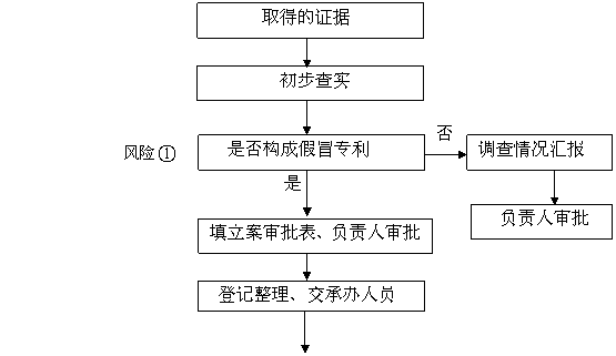 假冒专利案件流程（假冒专利产品案）-第1张图片-祥安律法网