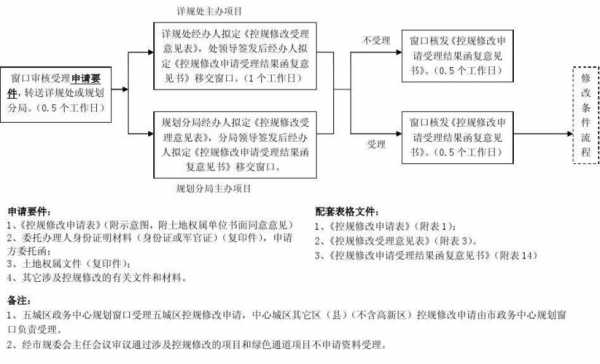 土地修规流程（土地规划修改）-第1张图片-祥安律法网