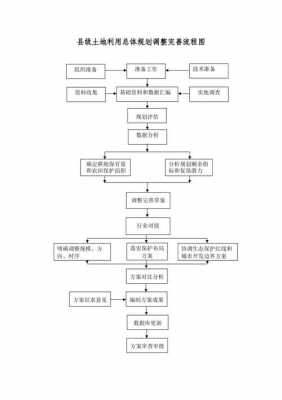 土地修规流程（土地规划修改）-第3张图片-祥安律法网