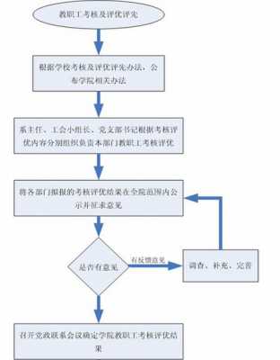 年度考核流程信息（年终考核信息）-第2张图片-祥安律法网